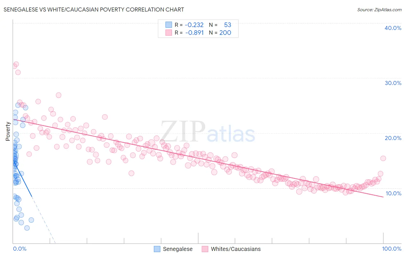 Senegalese vs White/Caucasian Poverty