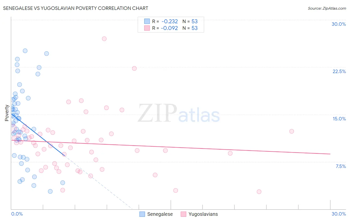 Senegalese vs Yugoslavian Poverty