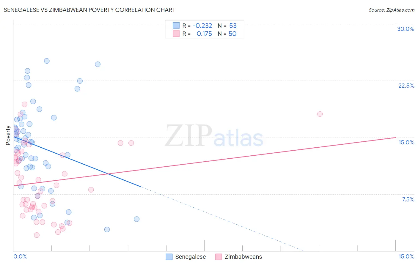 Senegalese vs Zimbabwean Poverty