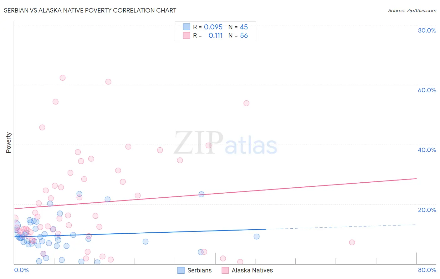 Serbian vs Alaska Native Poverty