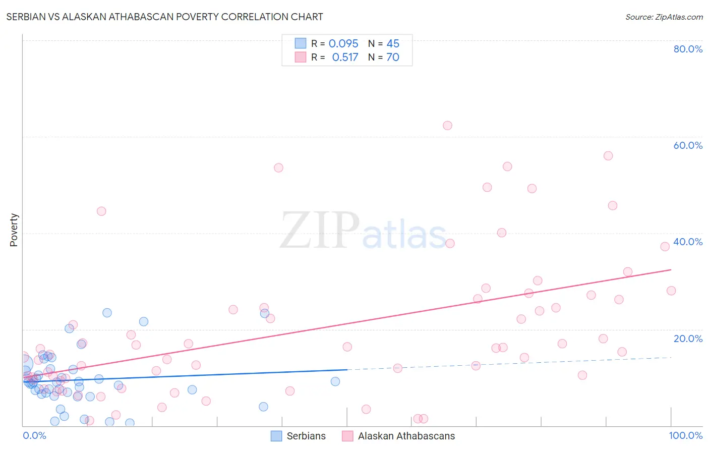 Serbian vs Alaskan Athabascan Poverty