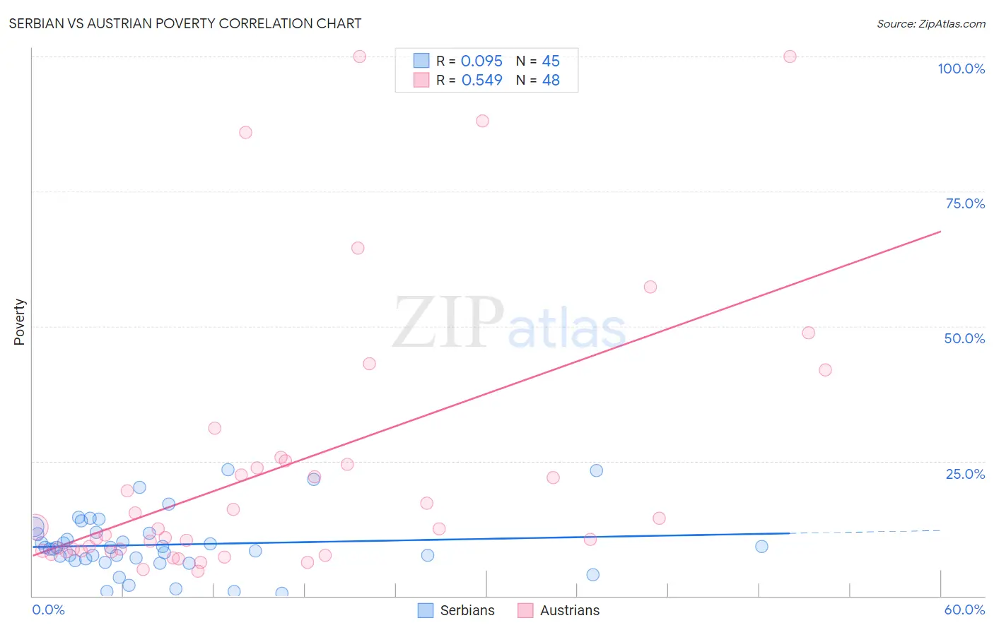Serbian vs Austrian Poverty