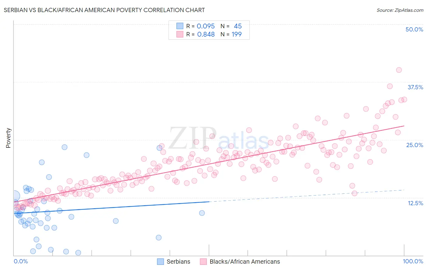 Serbian vs Black/African American Poverty