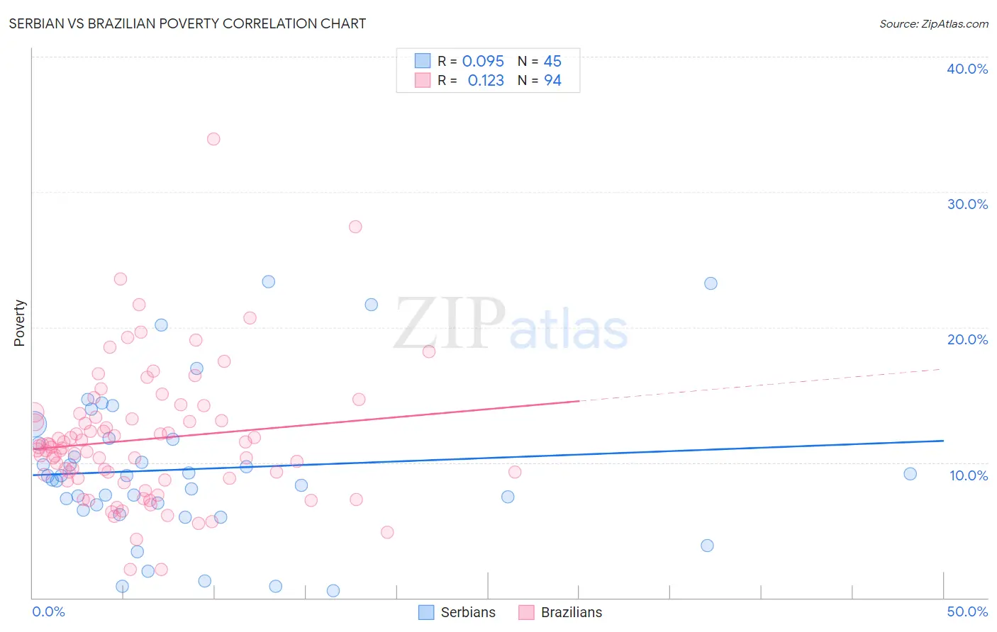 Serbian vs Brazilian Poverty