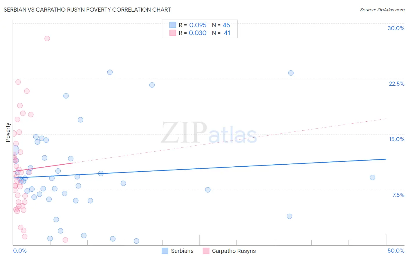 Serbian vs Carpatho Rusyn Poverty