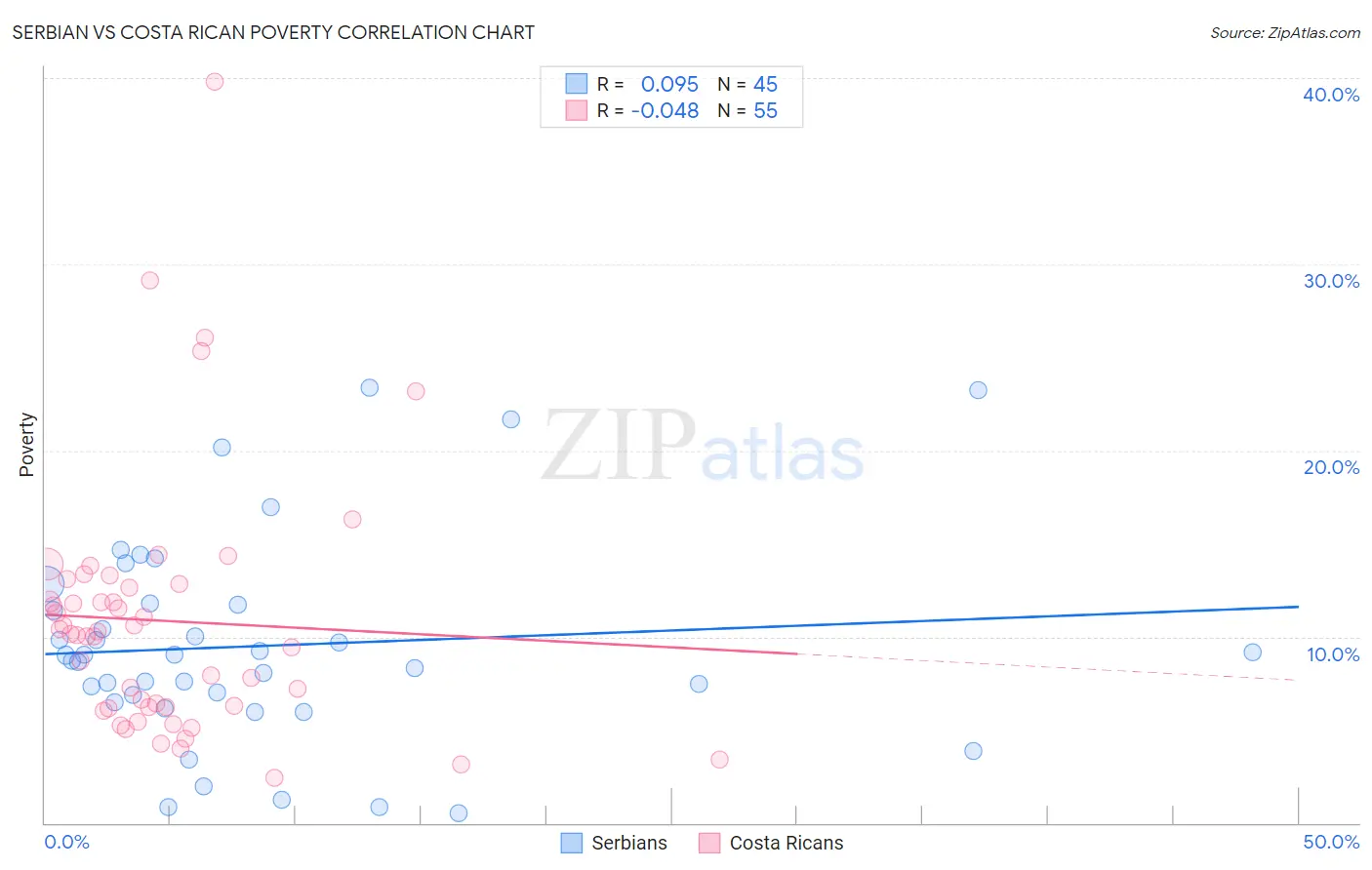 Serbian vs Costa Rican Poverty