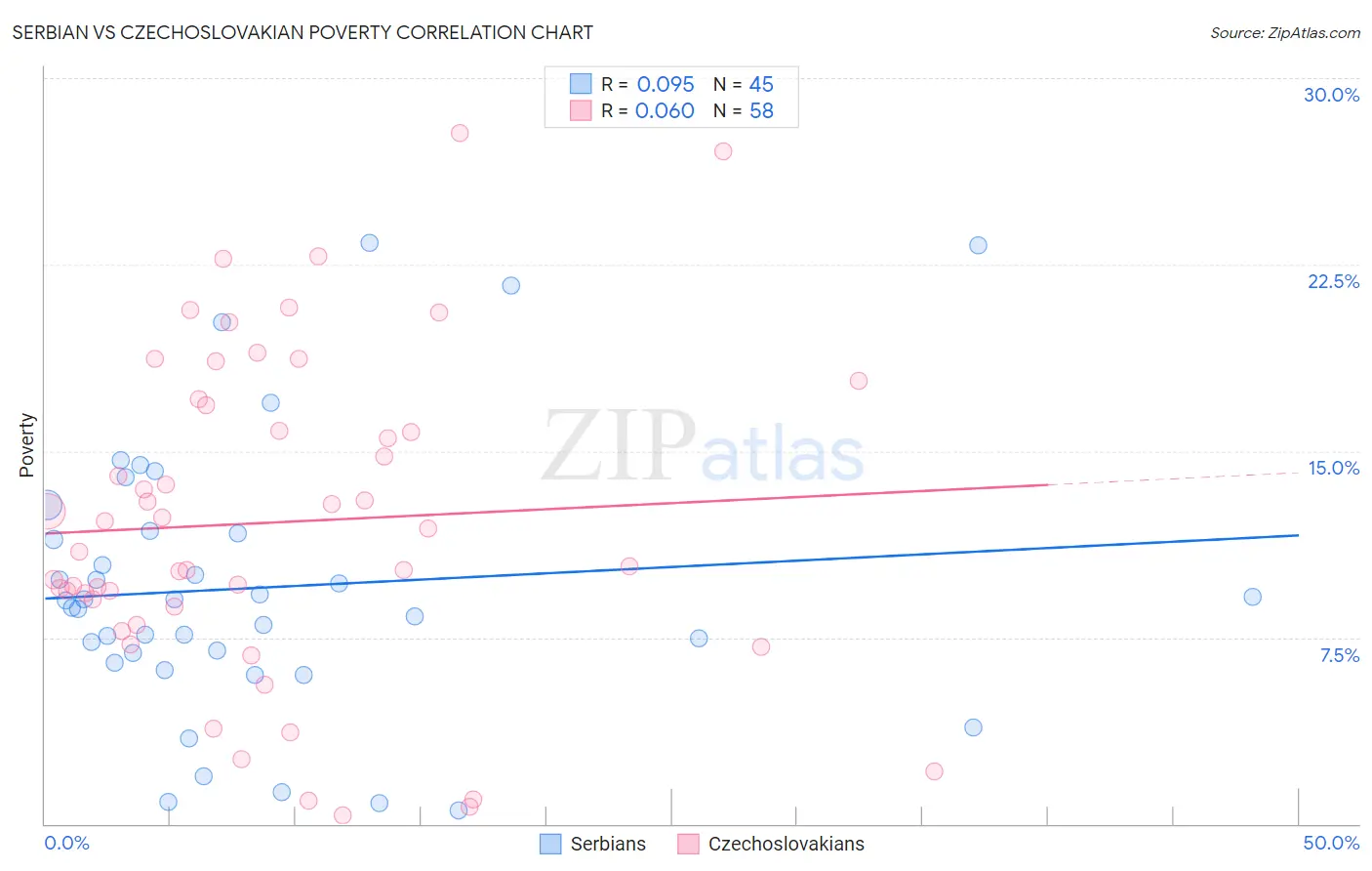 Serbian vs Czechoslovakian Poverty