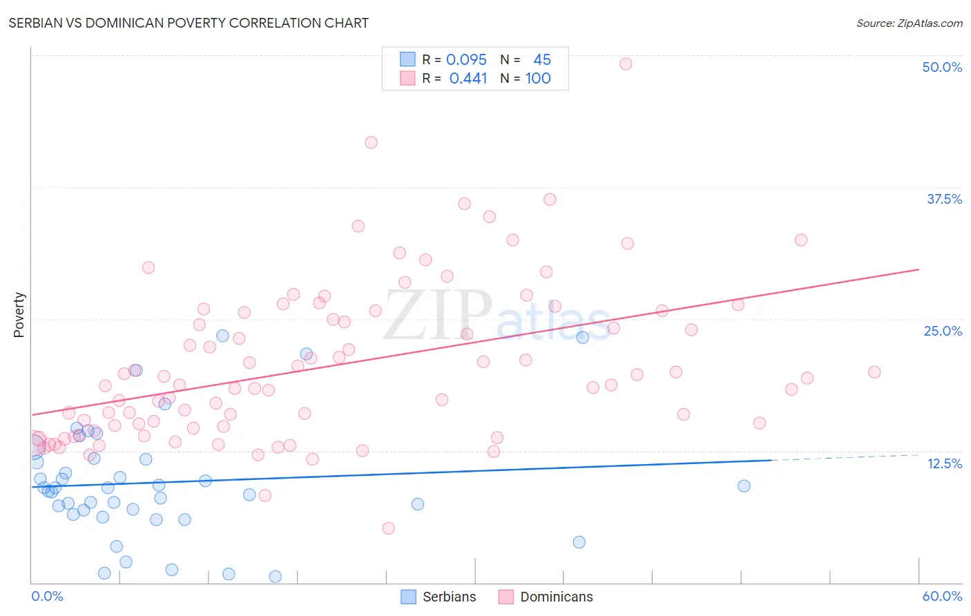 Serbian vs Dominican Poverty