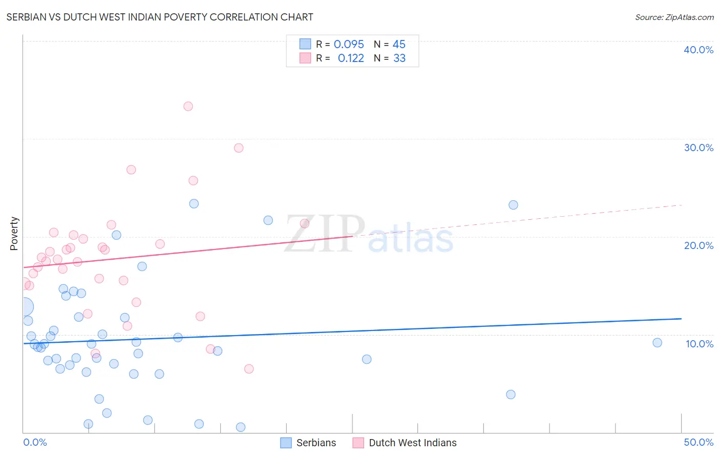 Serbian vs Dutch West Indian Poverty