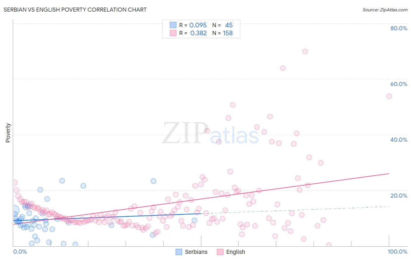 Serbian vs English Poverty