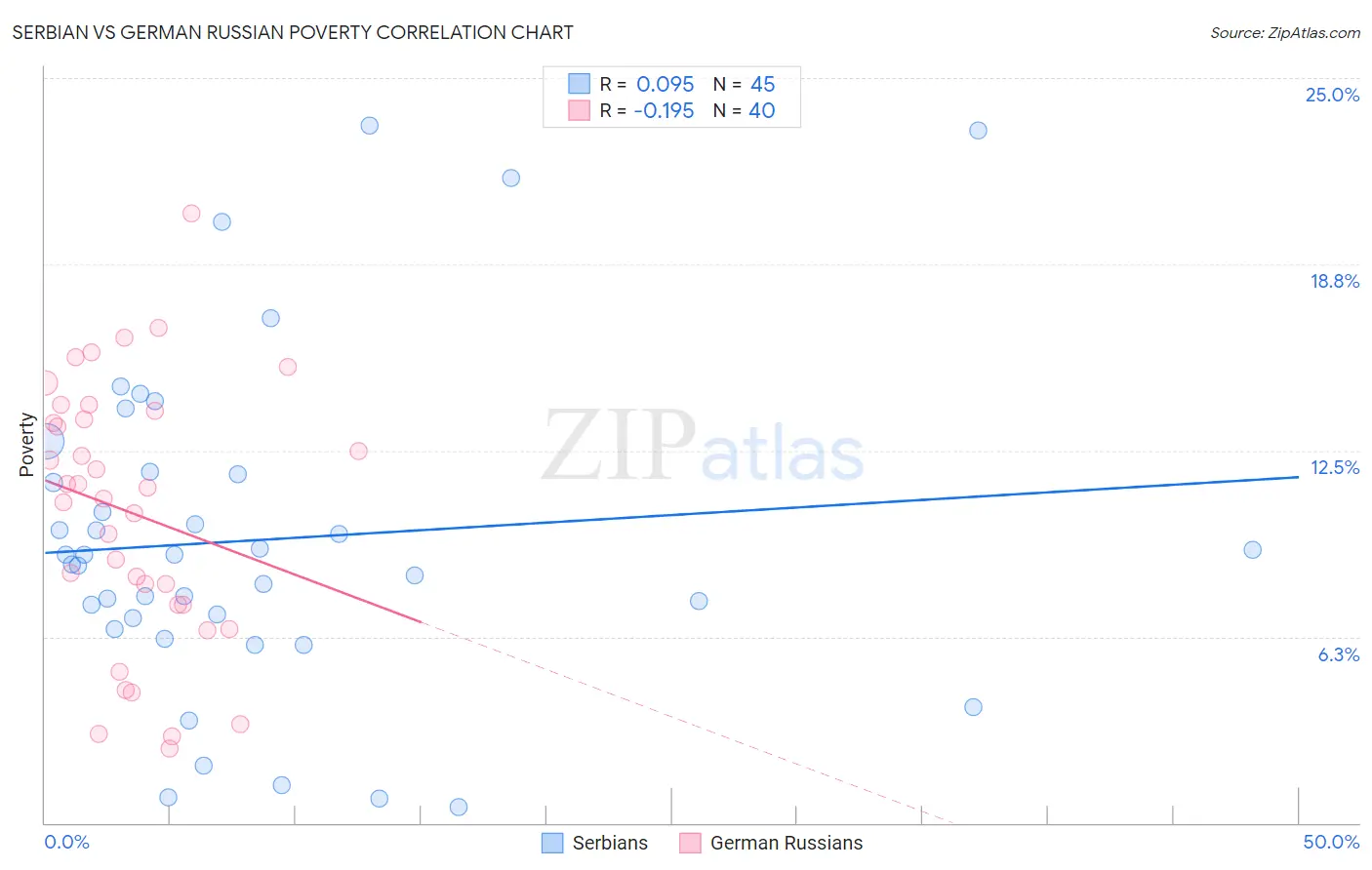 Serbian vs German Russian Poverty