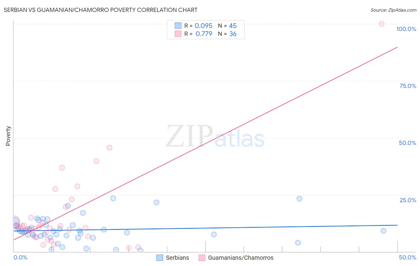 Serbian vs Guamanian/Chamorro Poverty