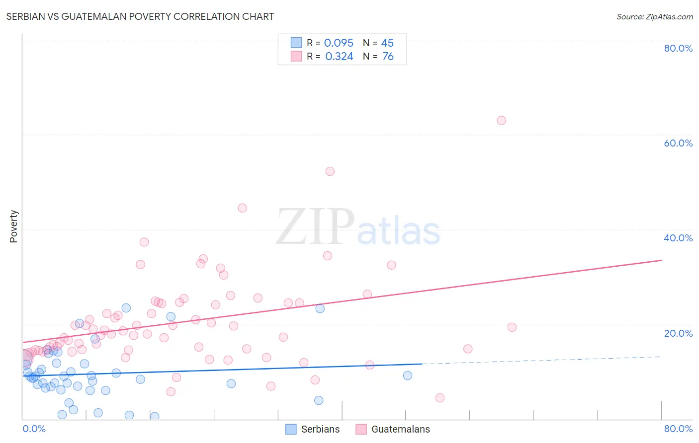 Serbian vs Guatemalan Poverty