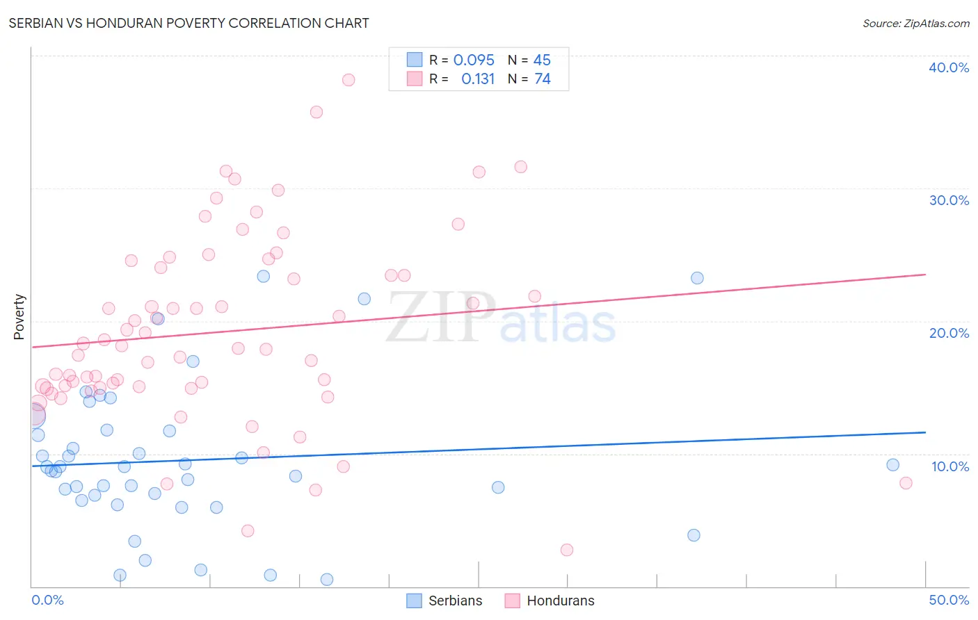 Serbian vs Honduran Poverty