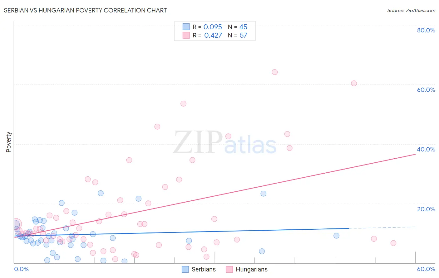 Serbian vs Hungarian Poverty