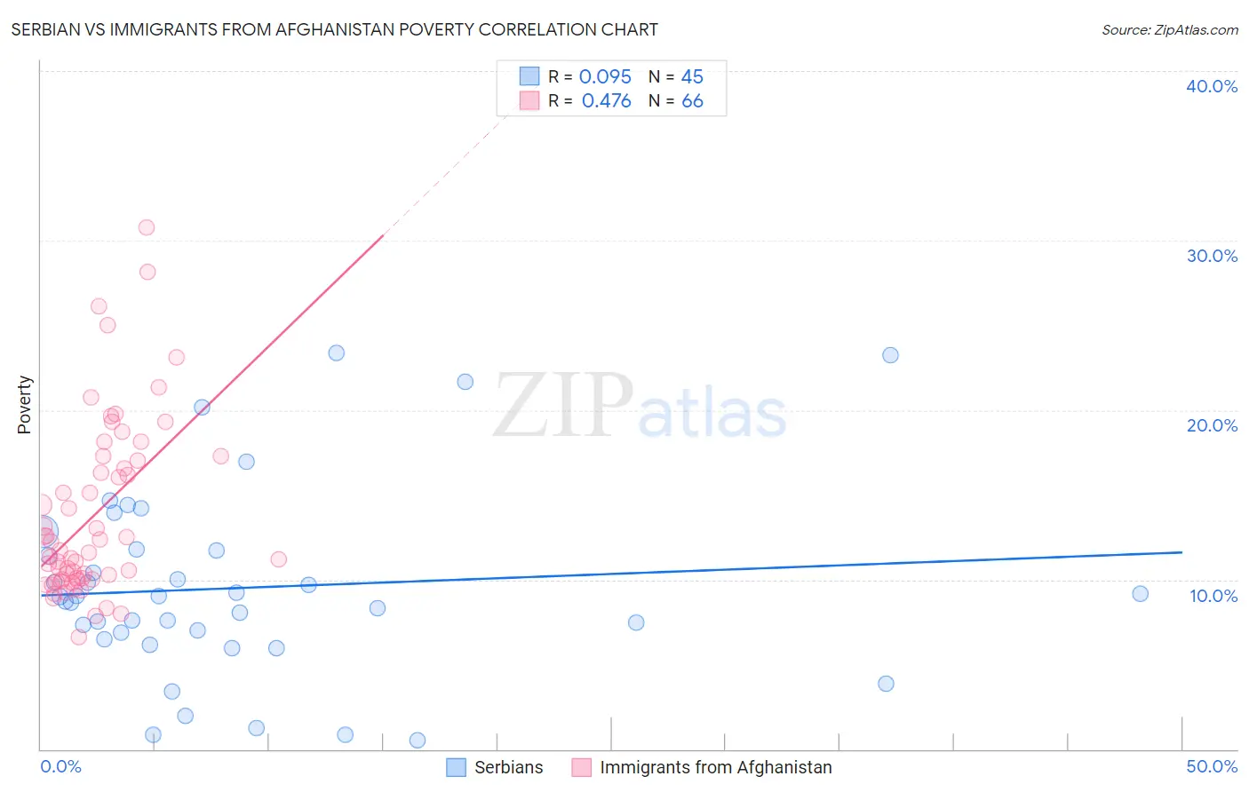 Serbian vs Immigrants from Afghanistan Poverty