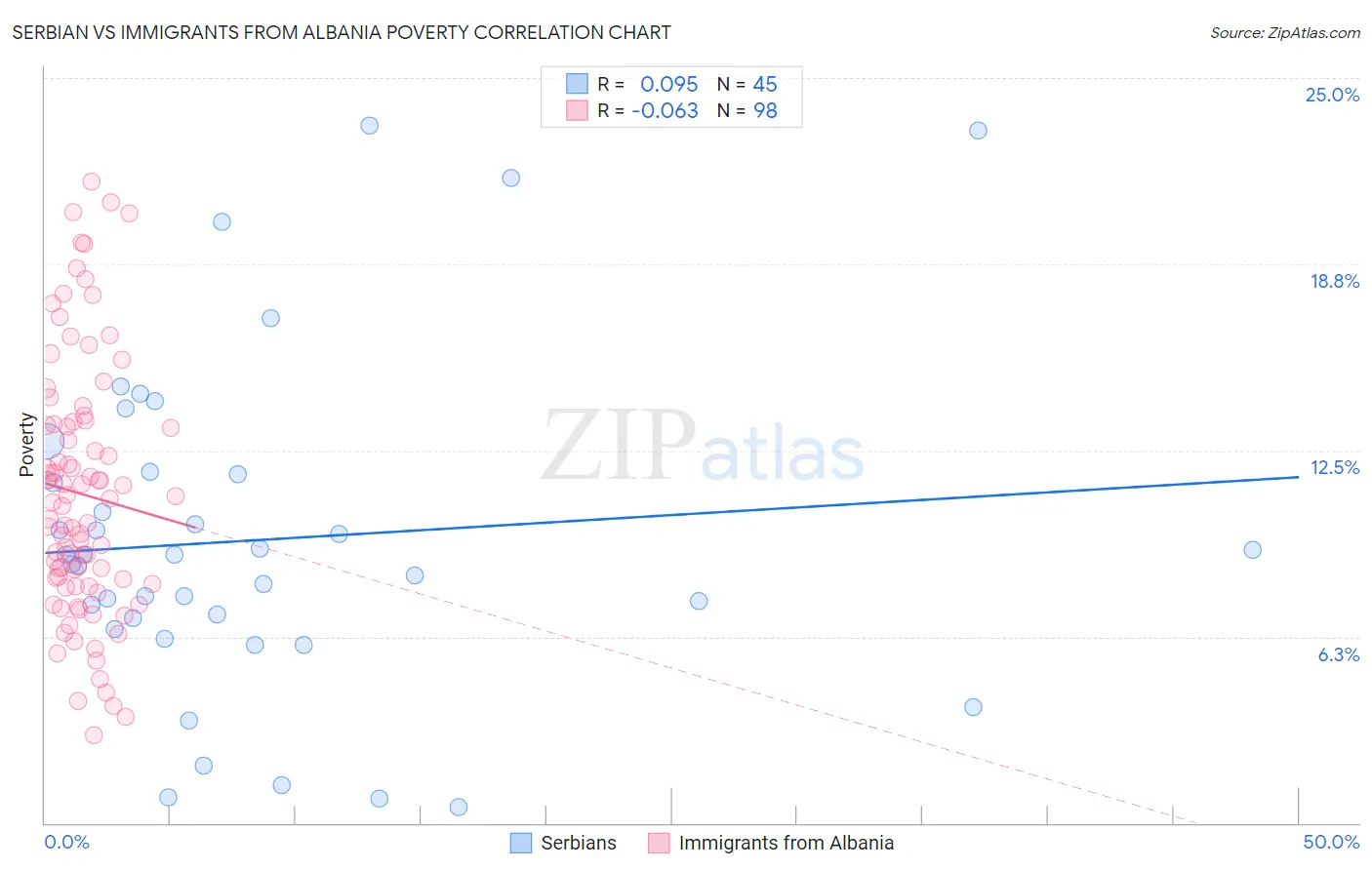 Serbian vs Immigrants from Albania Poverty