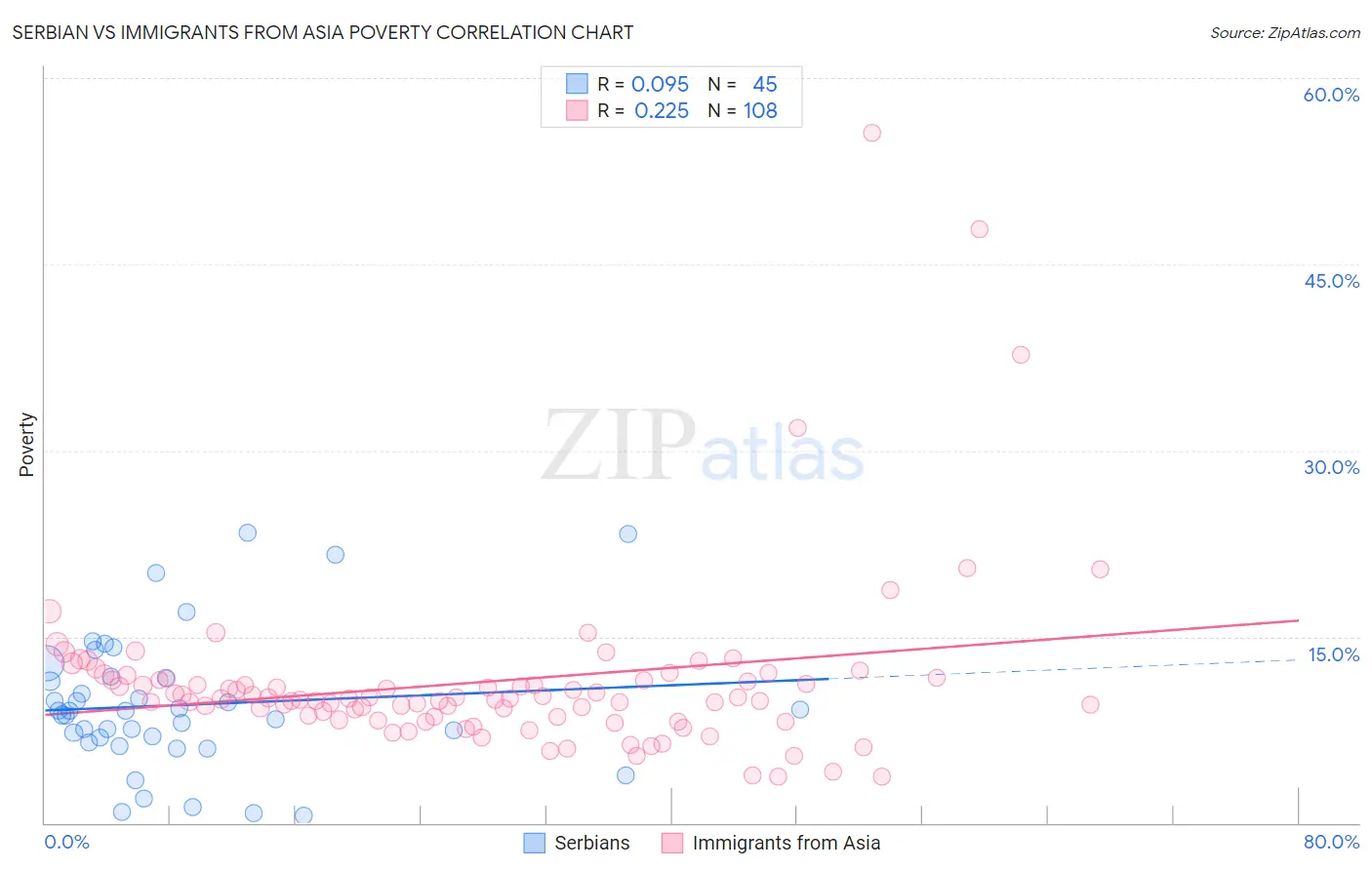 Serbian vs Immigrants from Asia Poverty