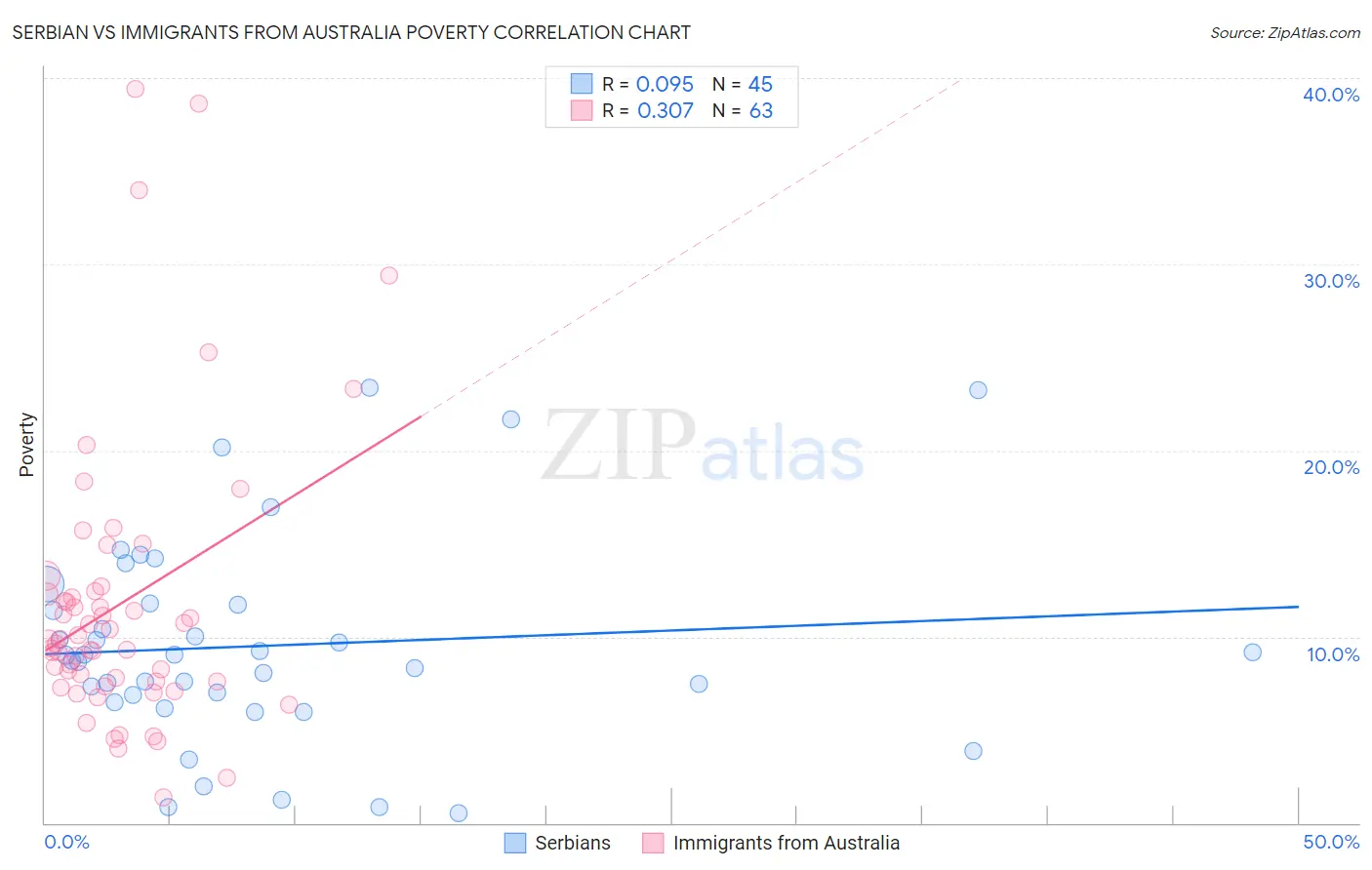 Serbian vs Immigrants from Australia Poverty