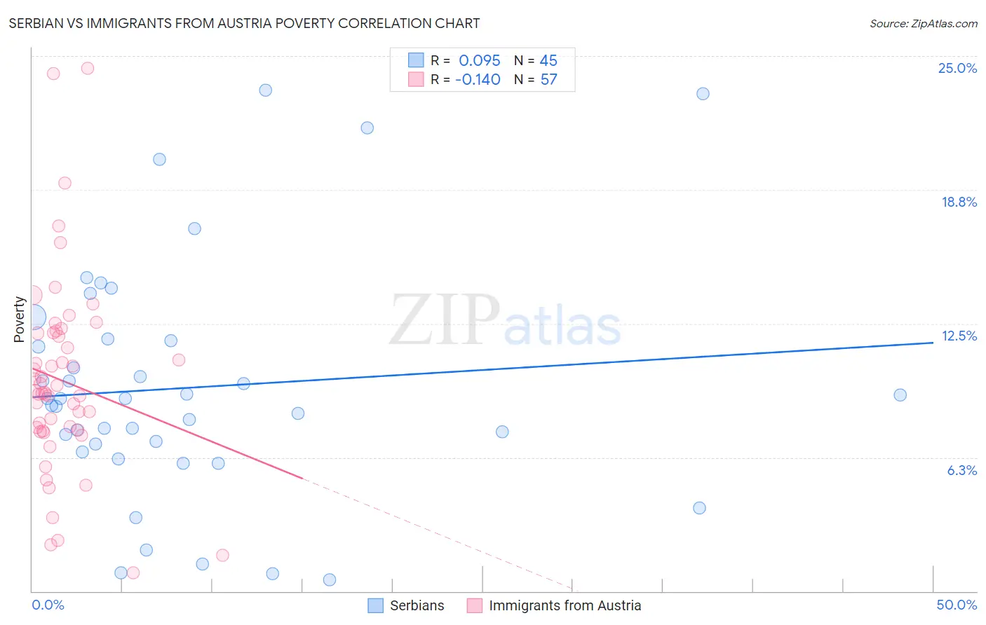 Serbian vs Immigrants from Austria Poverty
