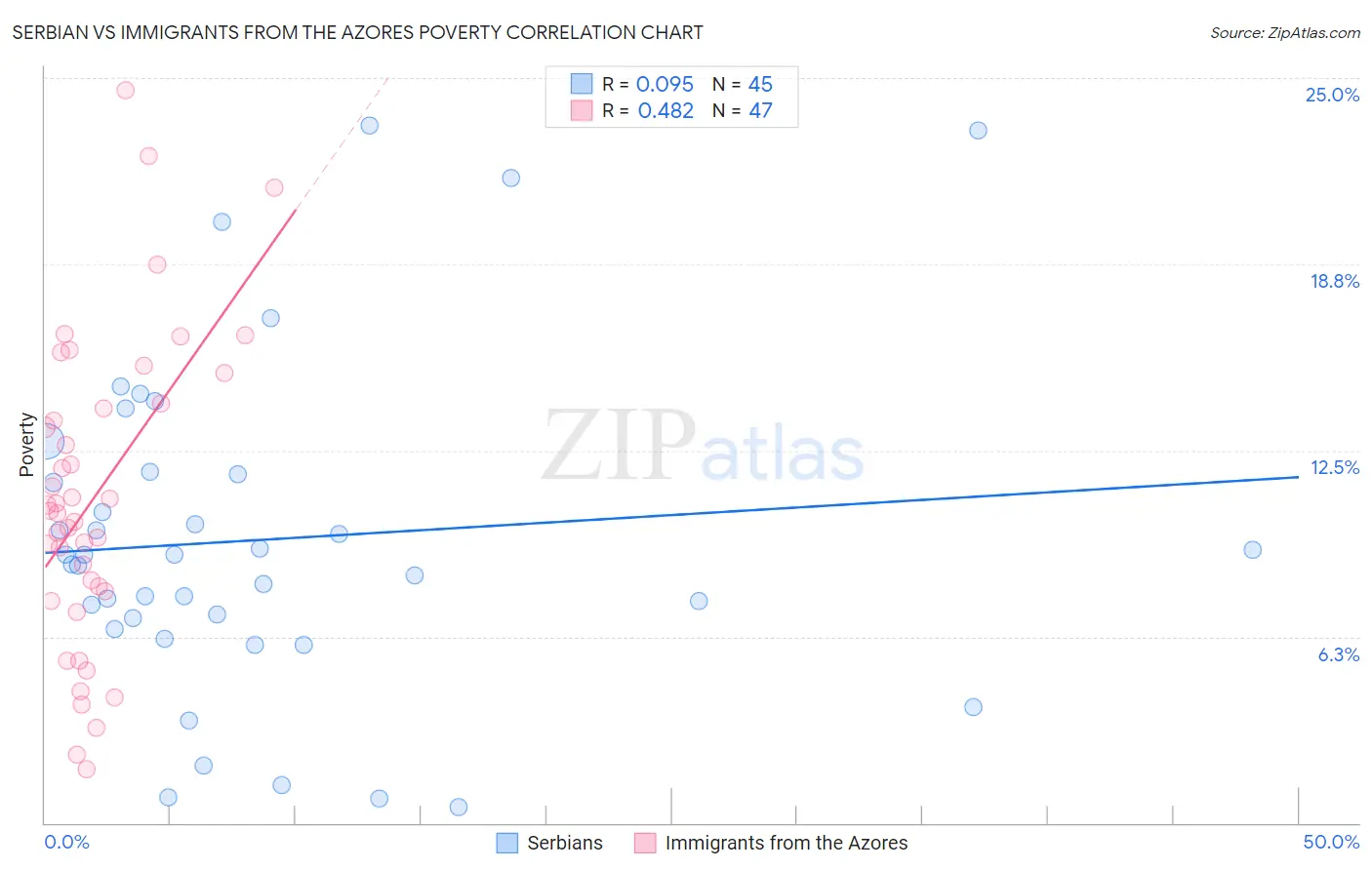 Serbian vs Immigrants from the Azores Poverty