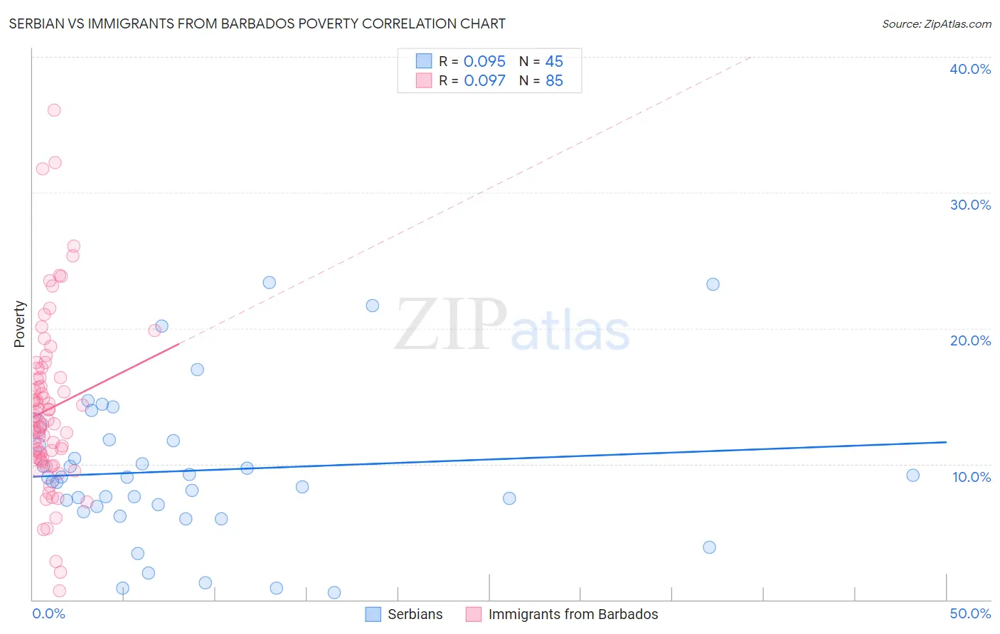 Serbian vs Immigrants from Barbados Poverty