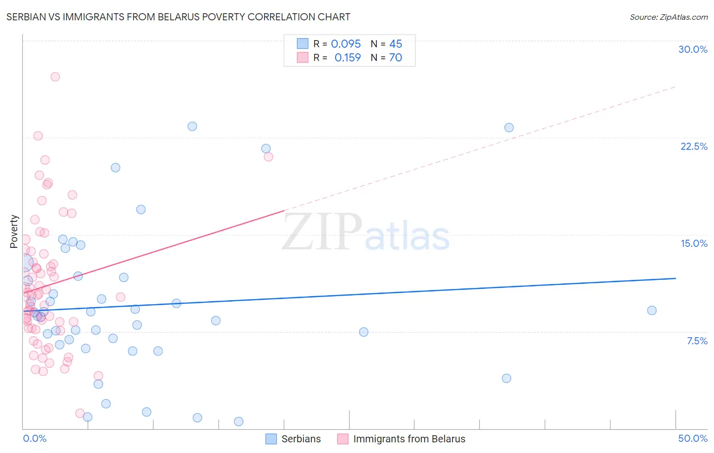 Serbian vs Immigrants from Belarus Poverty