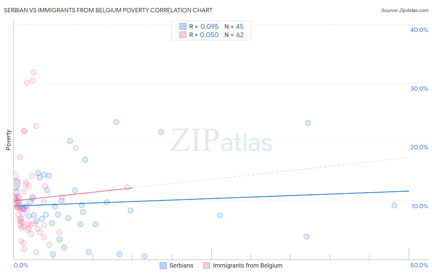 Serbian vs Immigrants from Belgium Poverty