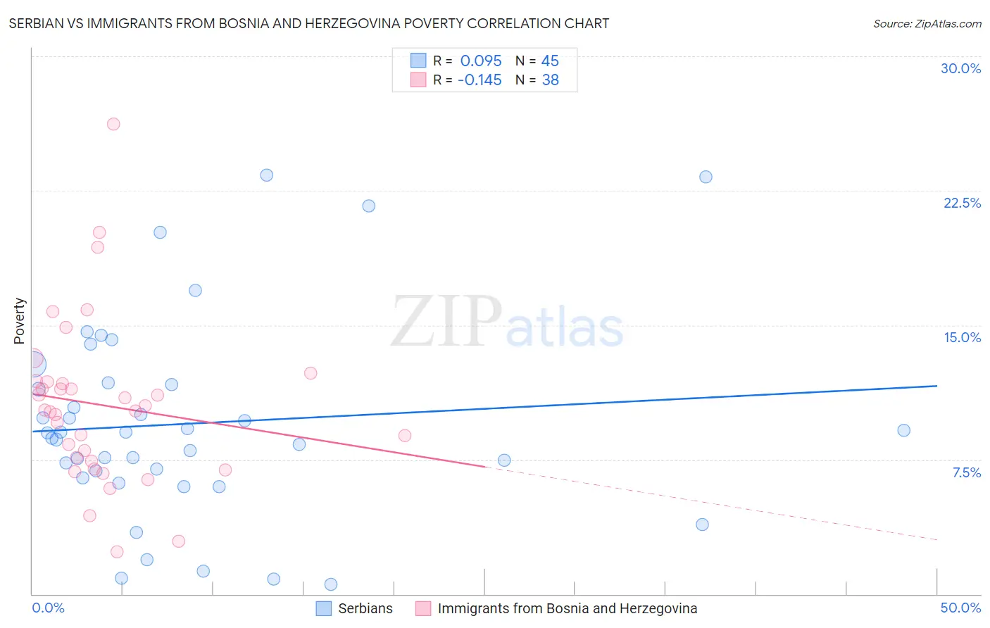 Serbian vs Immigrants from Bosnia and Herzegovina Poverty