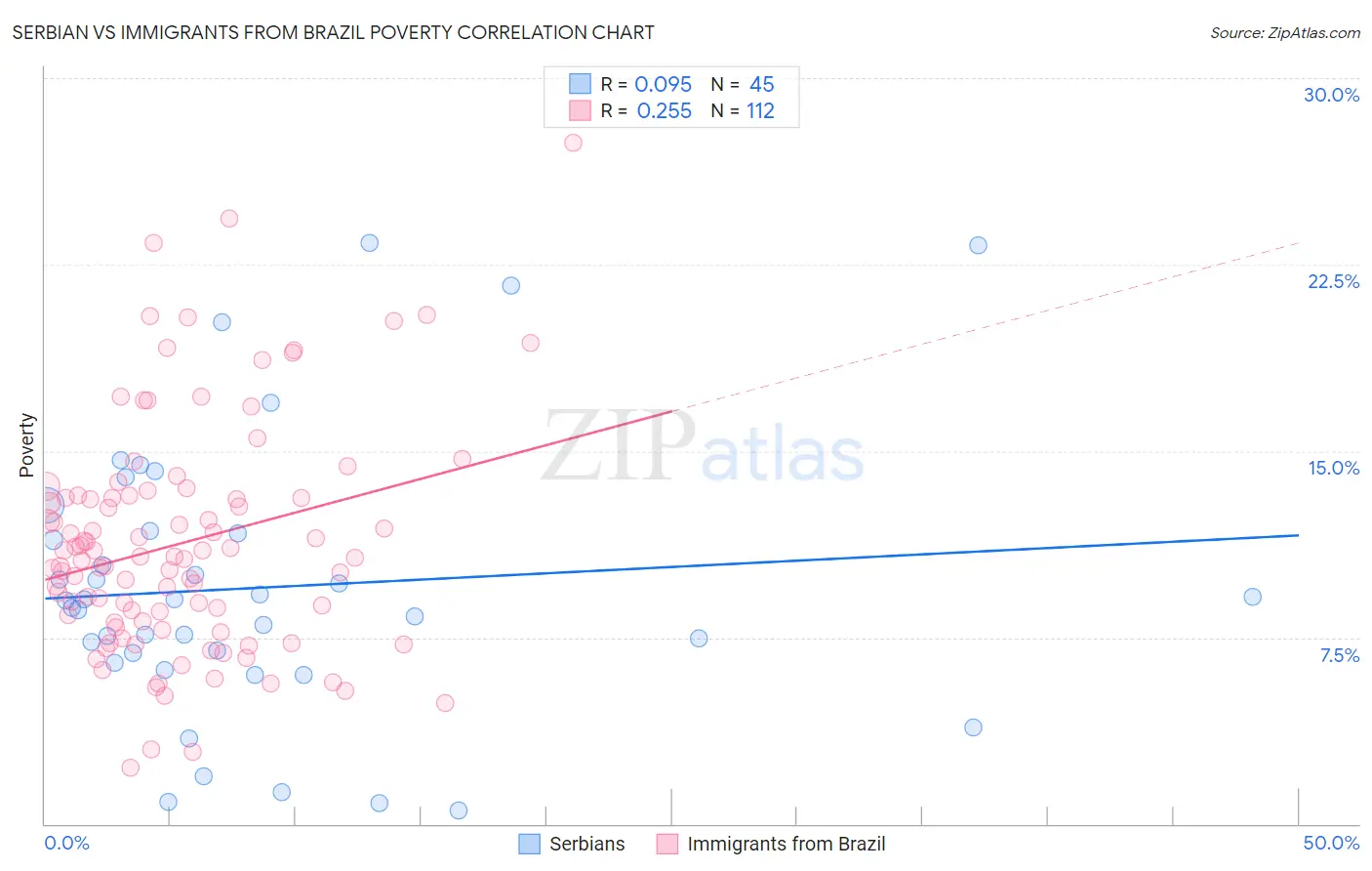 Serbian vs Immigrants from Brazil Poverty