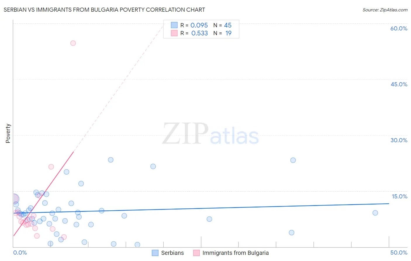 Serbian vs Immigrants from Bulgaria Poverty