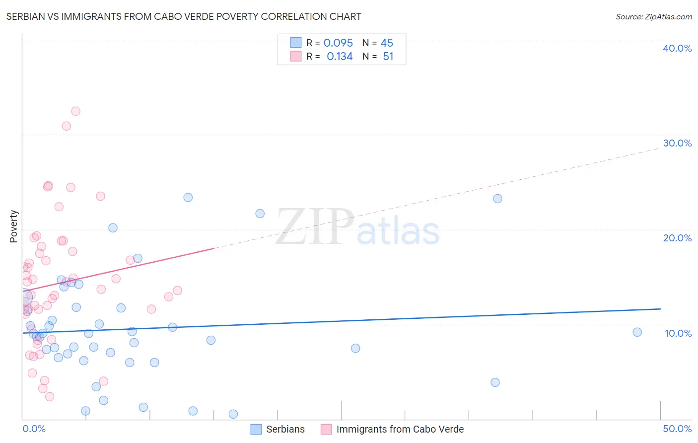 Serbian vs Immigrants from Cabo Verde Poverty