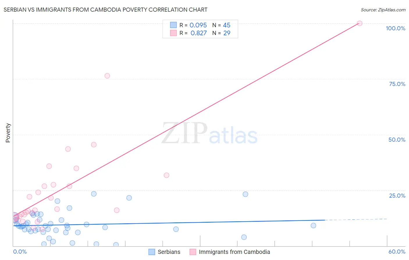Serbian vs Immigrants from Cambodia Poverty