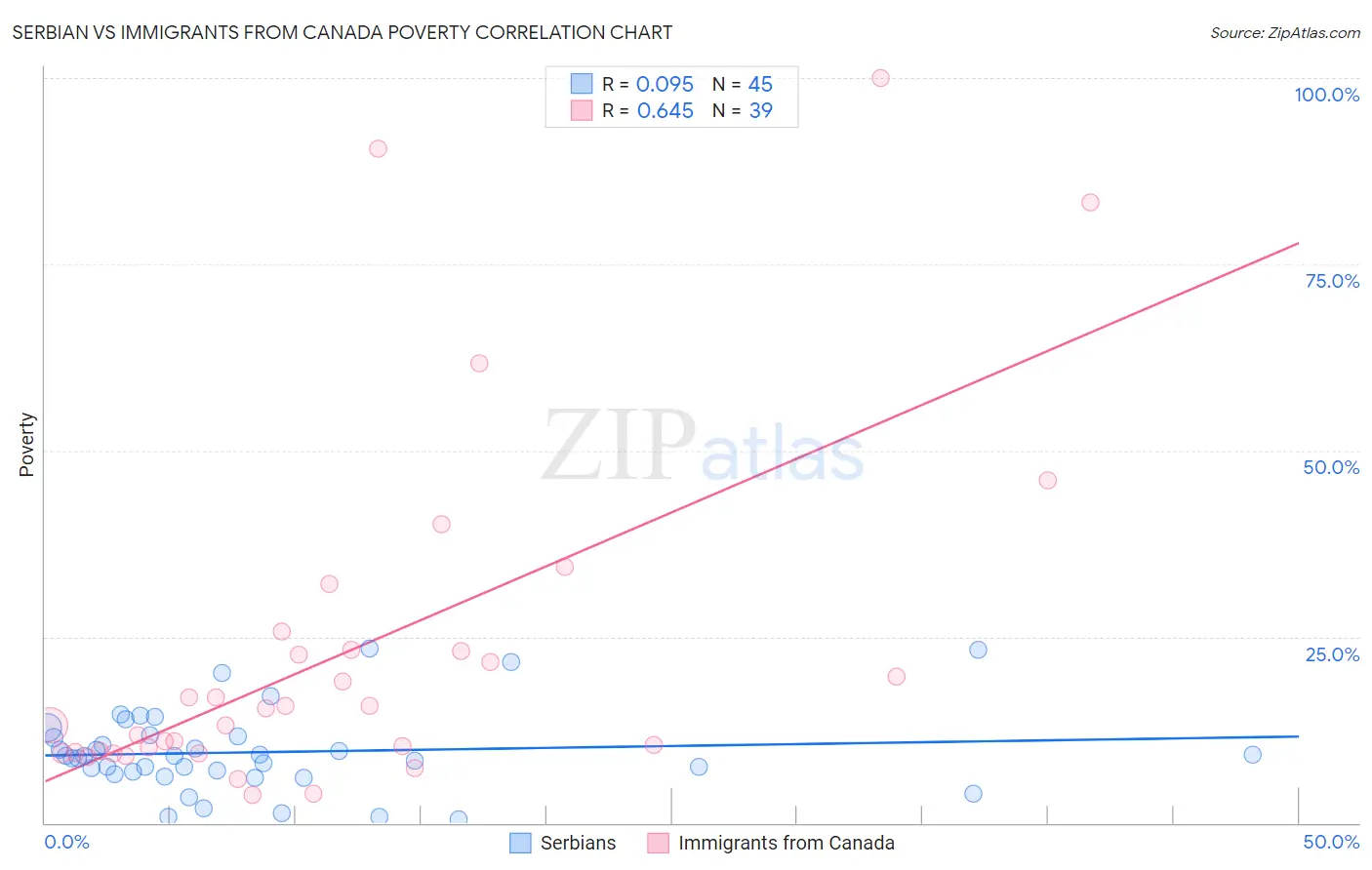 Serbian vs Immigrants from Canada Poverty