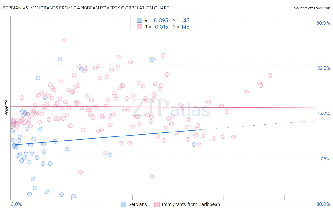 Serbian vs Immigrants from Caribbean Poverty