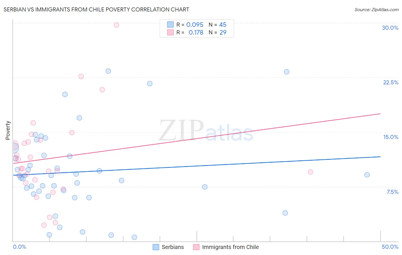 Serbian vs Immigrants from Chile Poverty