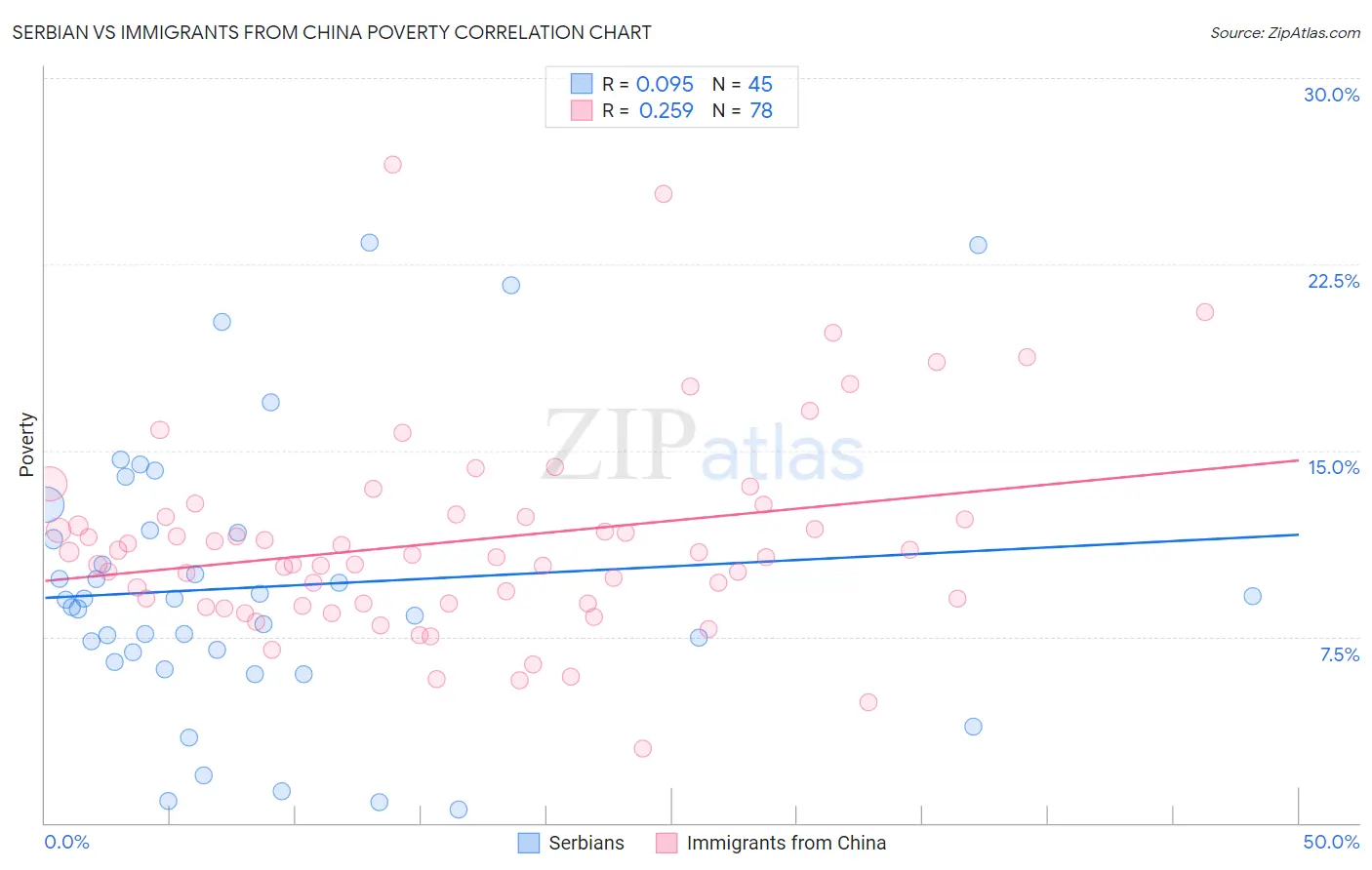 Serbian vs Immigrants from China Poverty