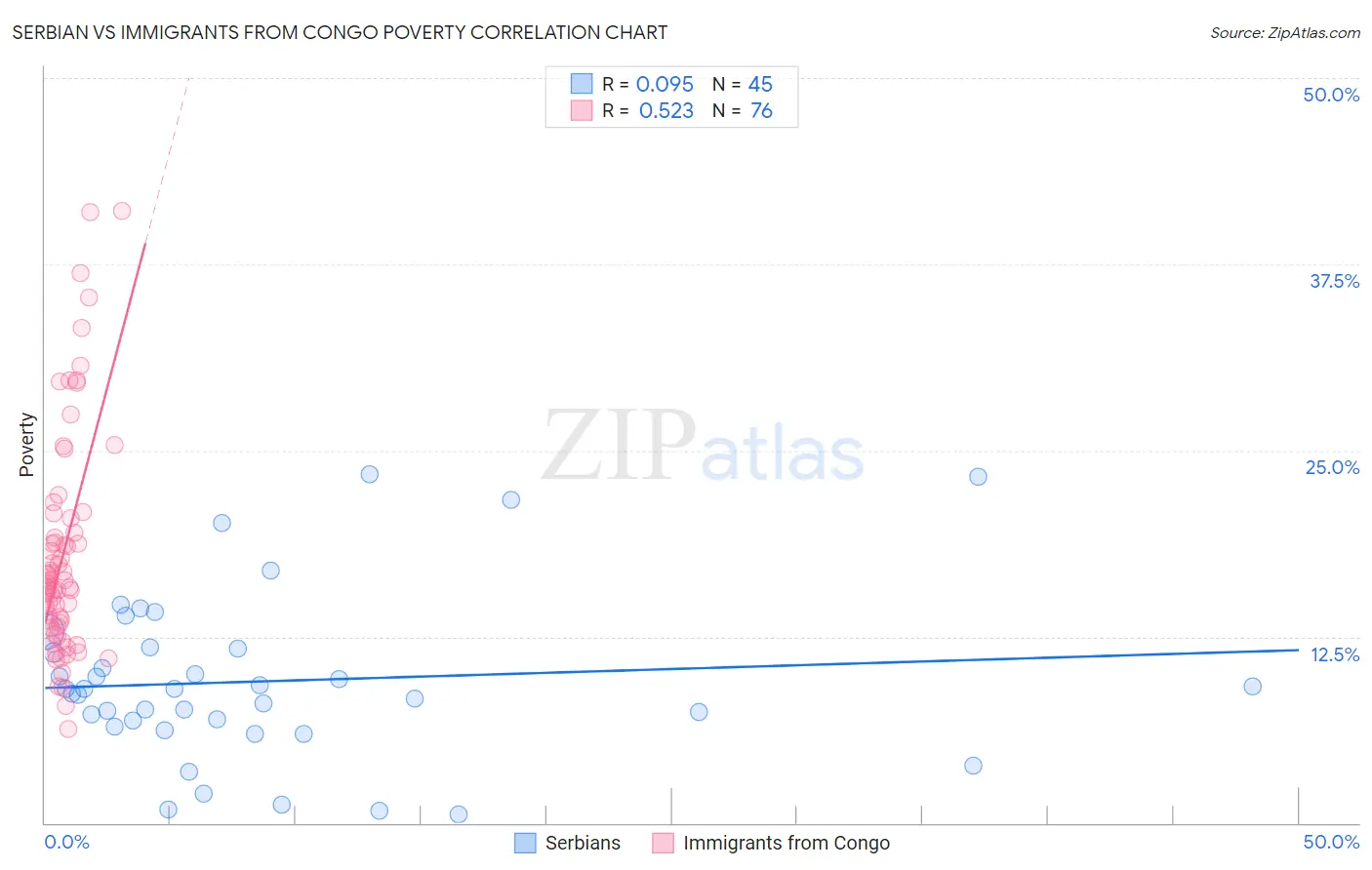 Serbian vs Immigrants from Congo Poverty
