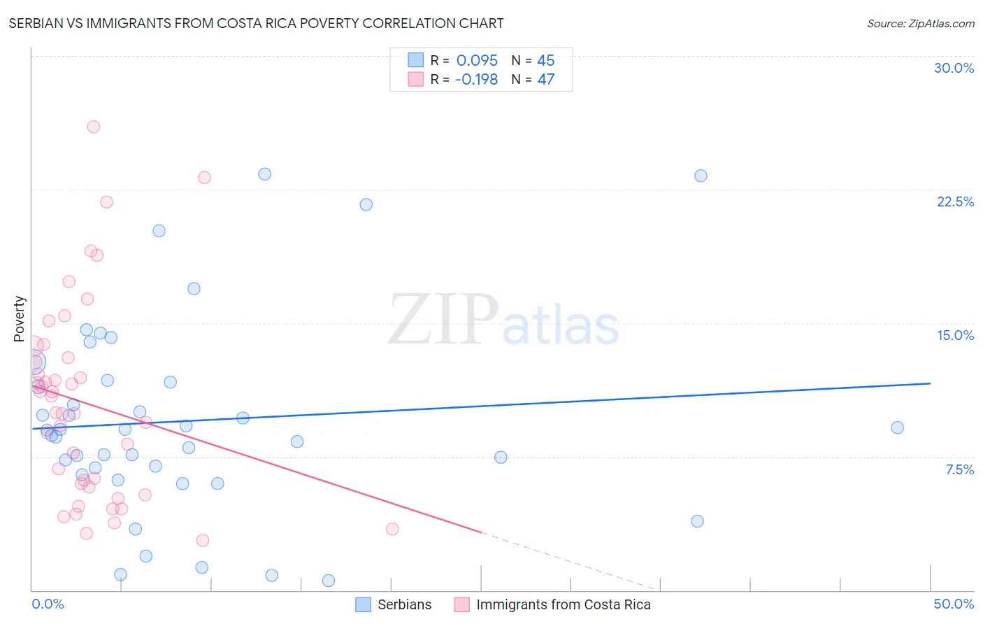 Serbian vs Immigrants from Costa Rica Poverty