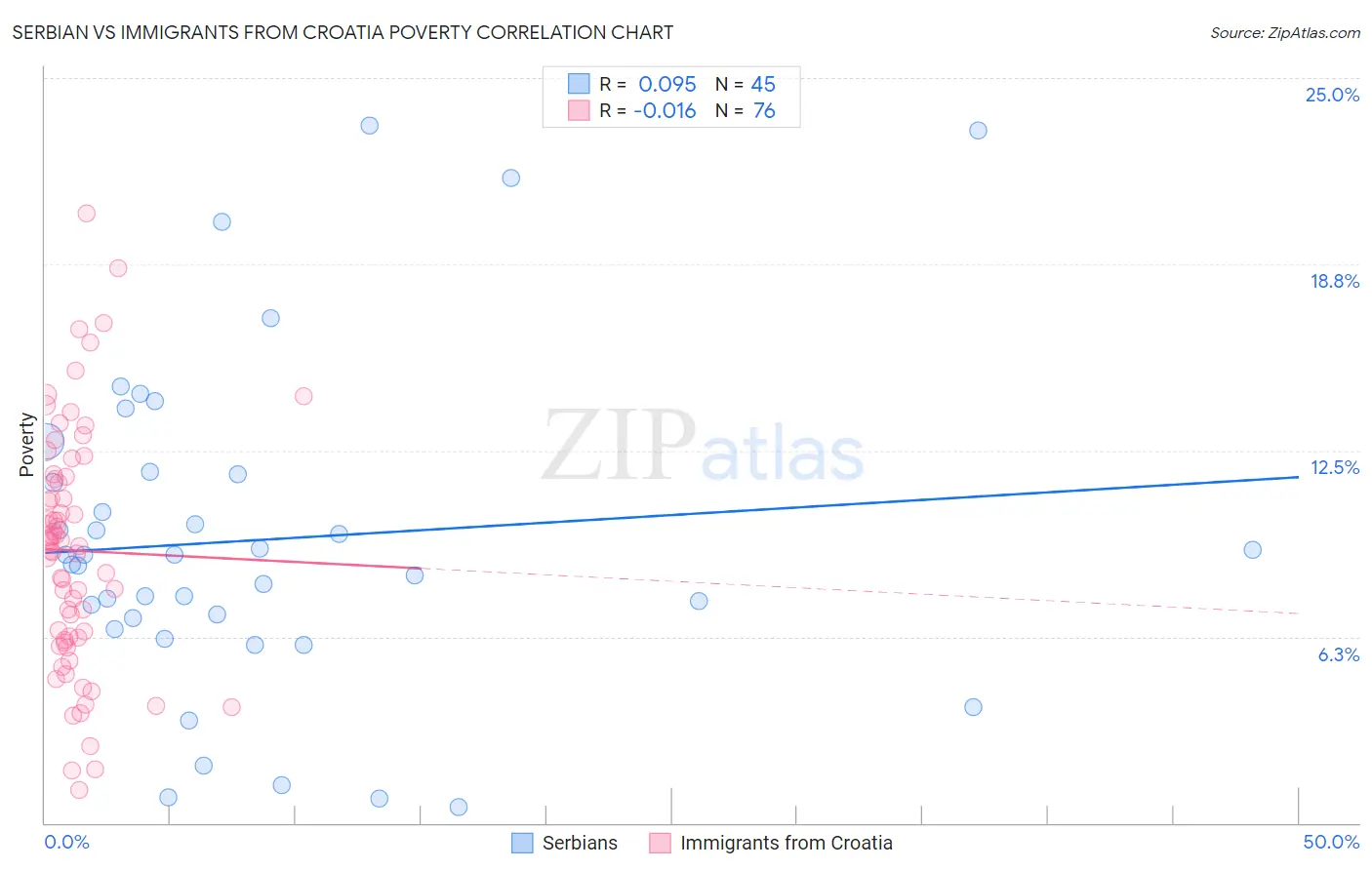 Serbian vs Immigrants from Croatia Poverty