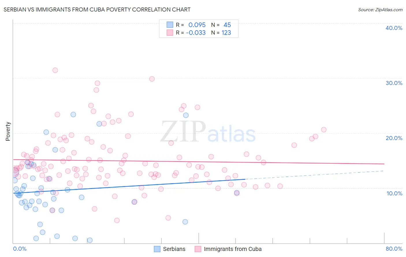 Serbian vs Immigrants from Cuba Poverty