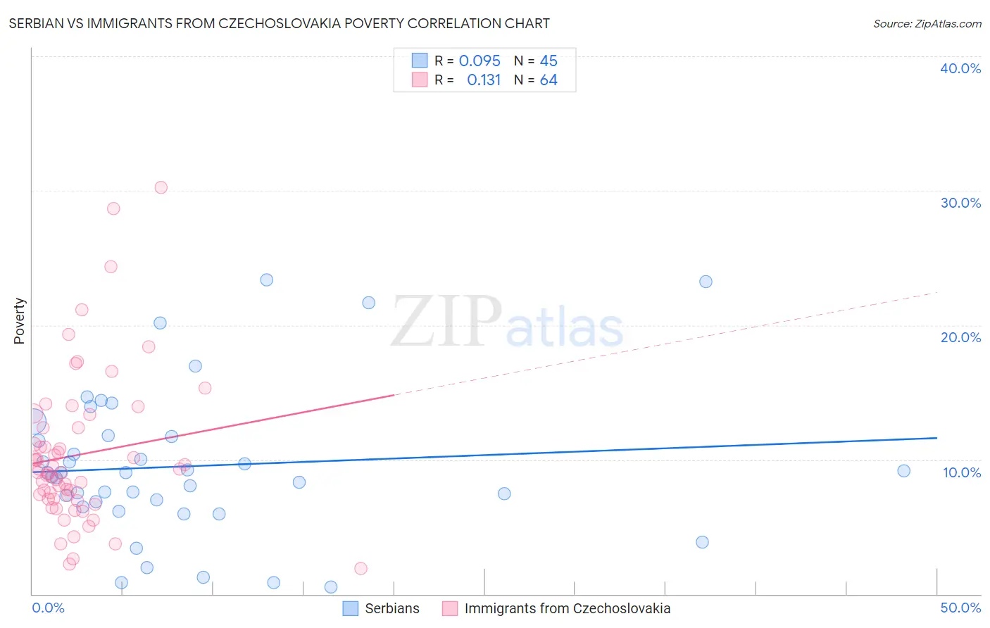 Serbian vs Immigrants from Czechoslovakia Poverty