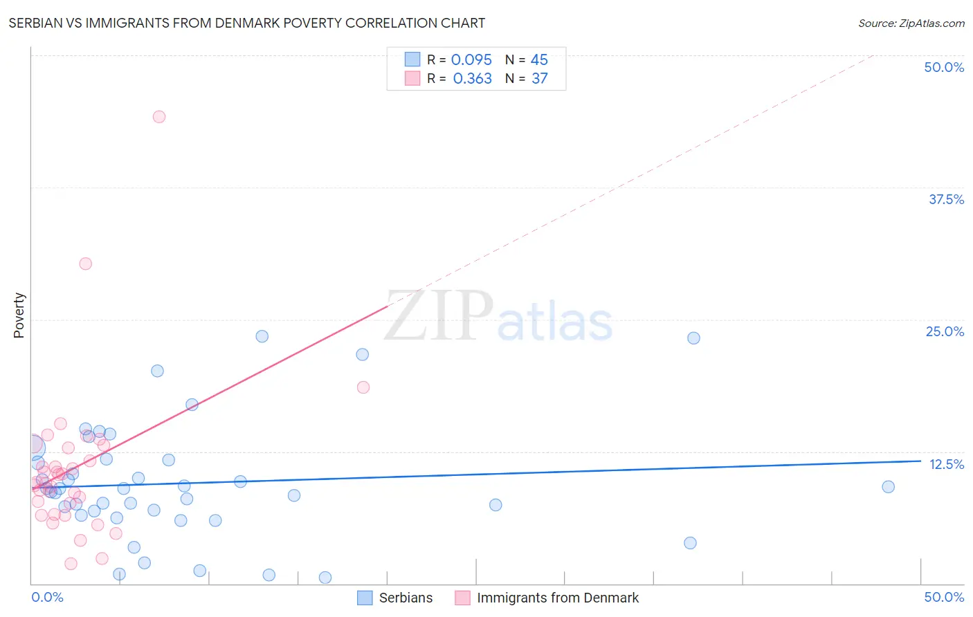 Serbian vs Immigrants from Denmark Poverty