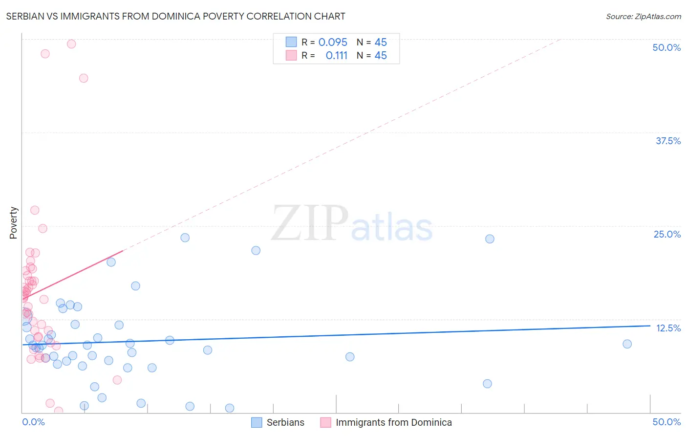 Serbian vs Immigrants from Dominica Poverty