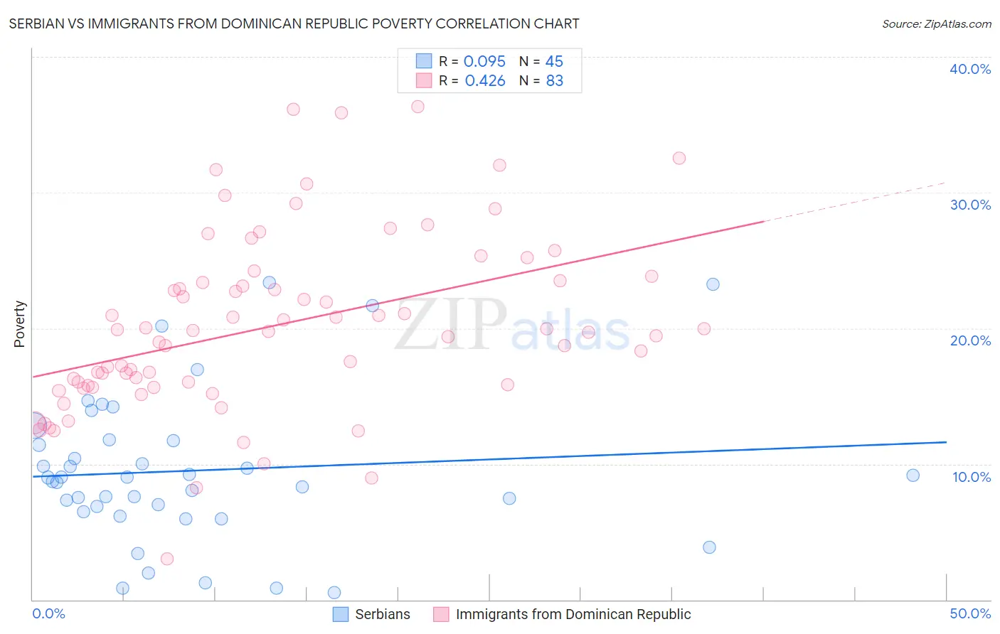 Serbian vs Immigrants from Dominican Republic Poverty