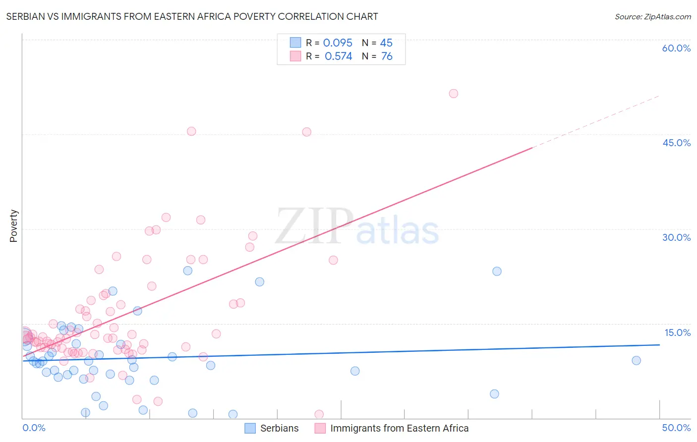 Serbian vs Immigrants from Eastern Africa Poverty