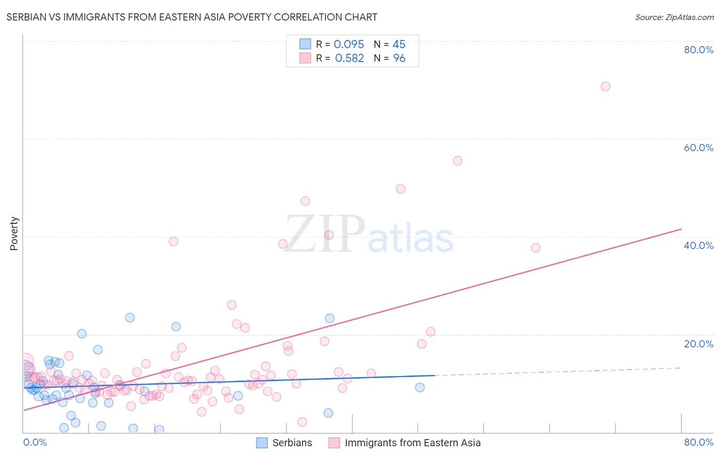 Serbian vs Immigrants from Eastern Asia Poverty