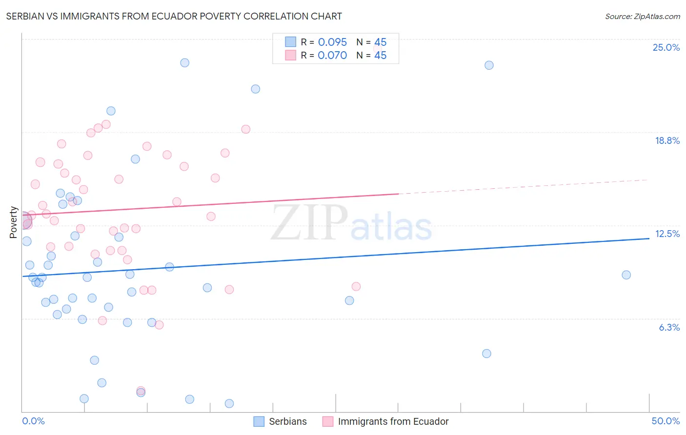 Serbian vs Immigrants from Ecuador Poverty