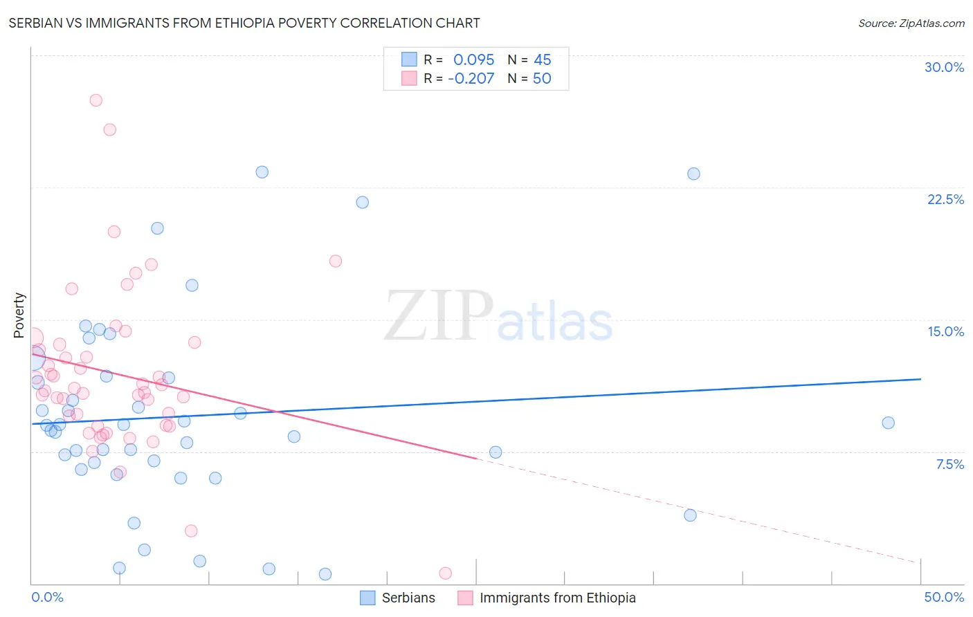 Serbian vs Immigrants from Ethiopia Poverty