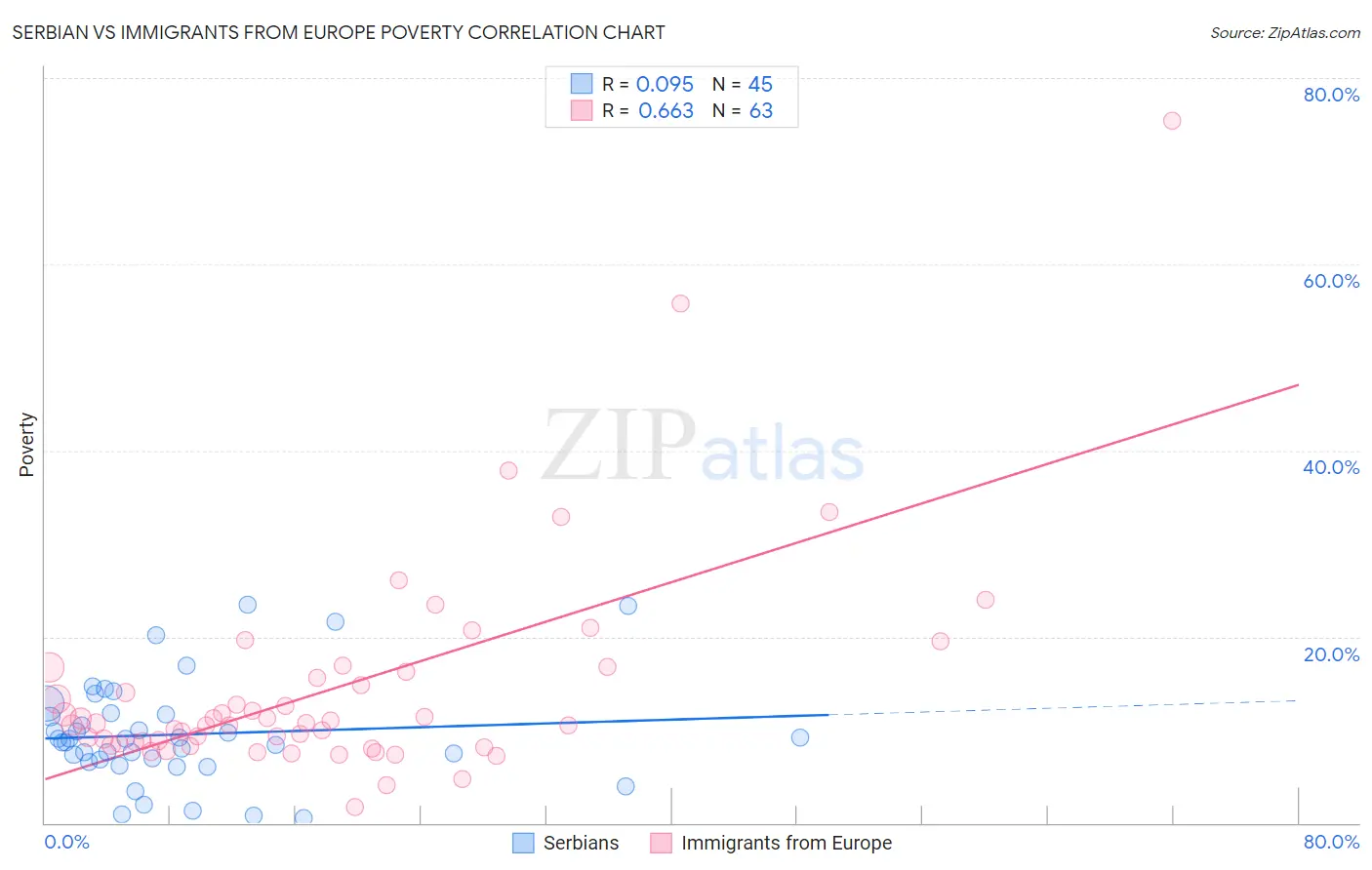 Serbian vs Immigrants from Europe Poverty